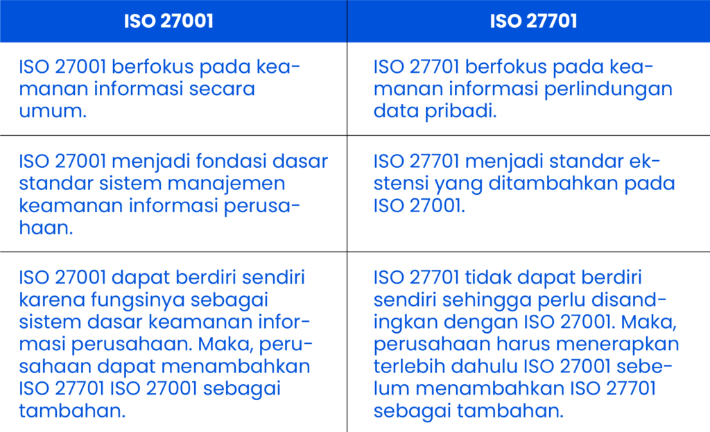 Perbedaan ISO 27001 dan ISO 27701