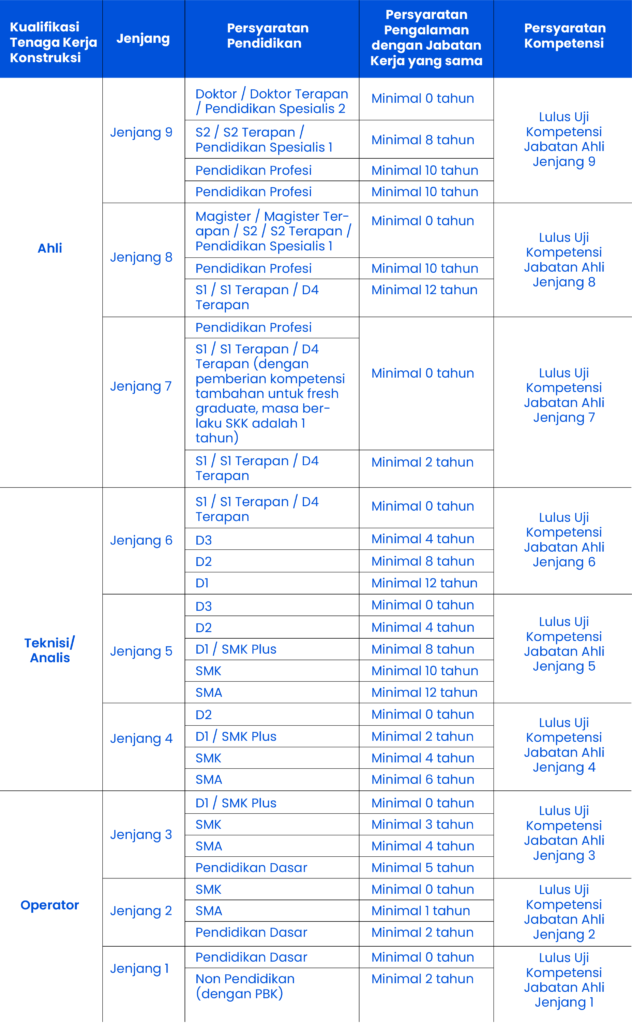 Kompetensi tenaga kerja konstruksi