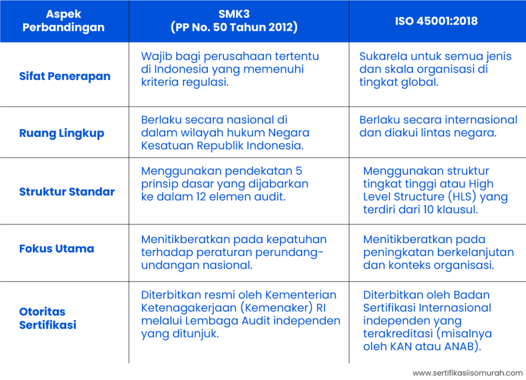 SMK3 dan ISO 45001